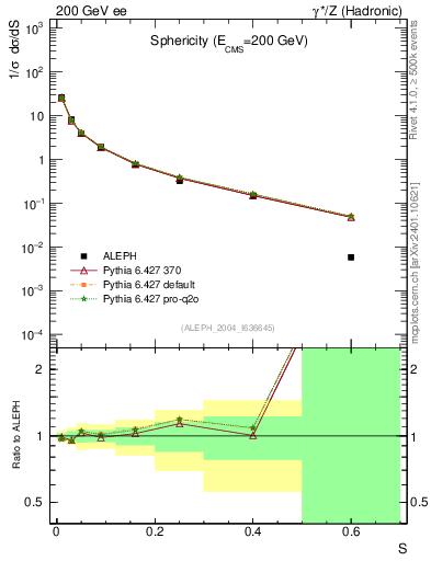 Plot of S in 200 GeV ee collisions