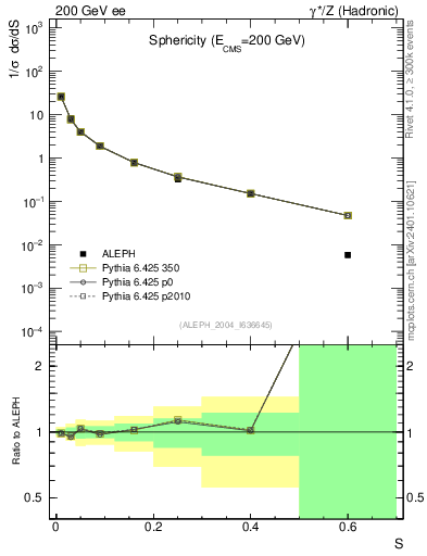 Plot of S in 200 GeV ee collisions