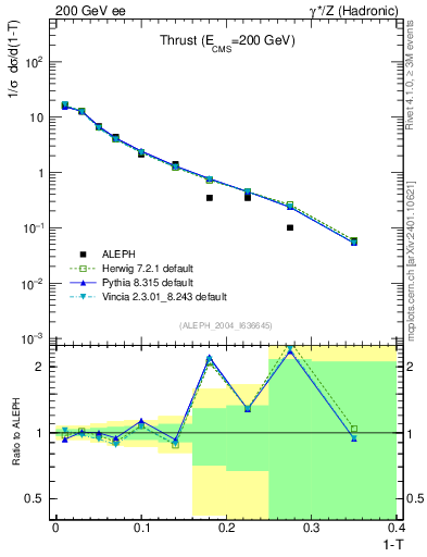 Plot of T in 200 GeV ee collisions