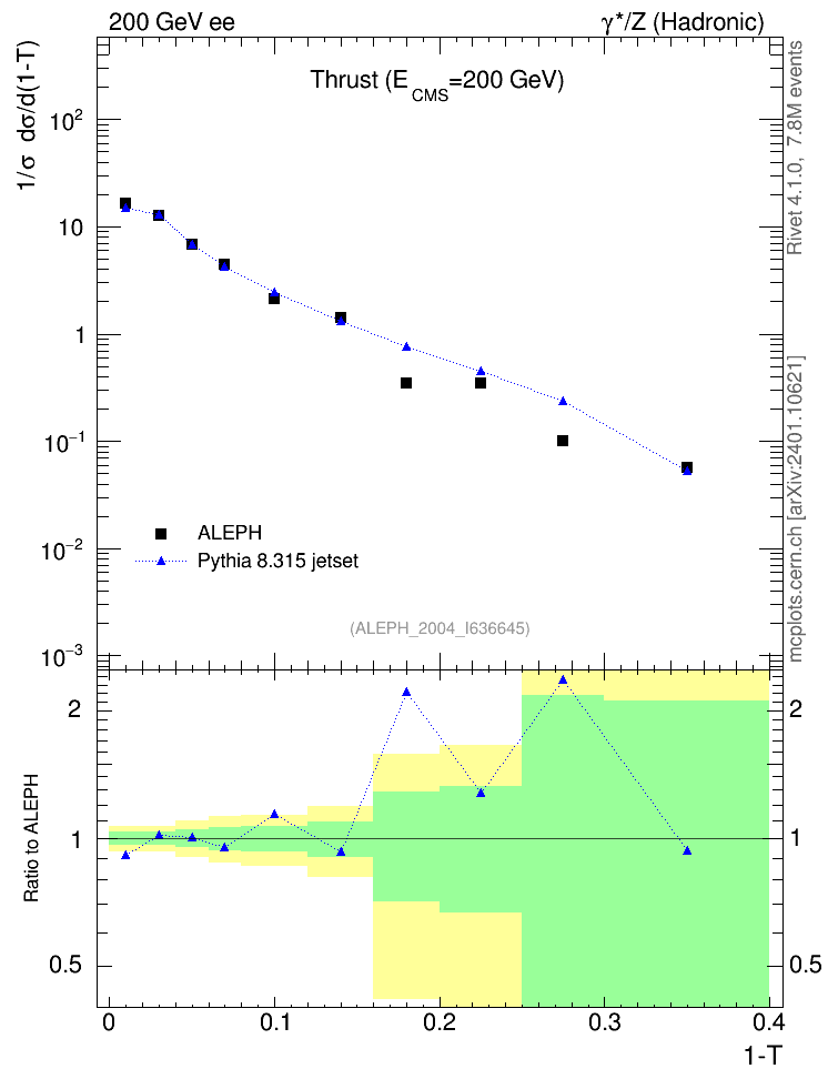 Plot of T in 200 GeV ee collisions