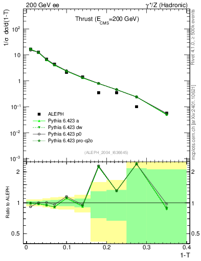 Plot of T in 200 GeV ee collisions