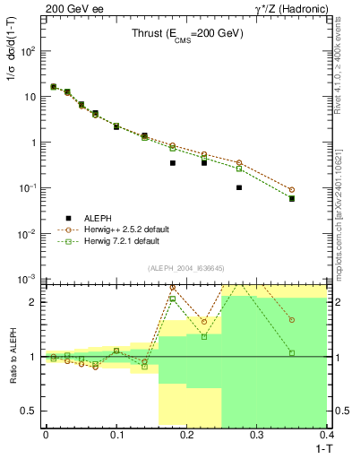 Plot of T in 200 GeV ee collisions