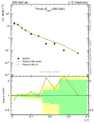 Plot of T in 200 GeV ee collisions