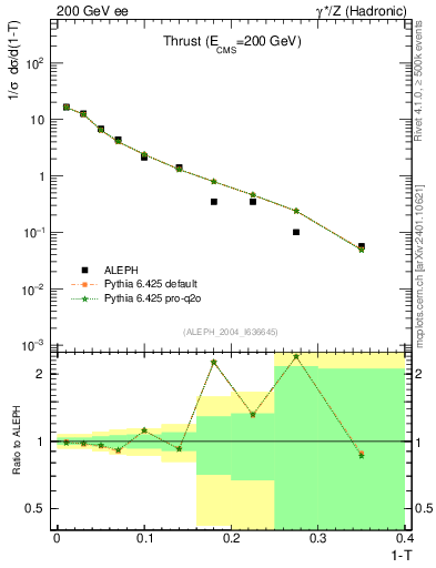 Plot of T in 200 GeV ee collisions