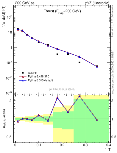 Plot of T in 200 GeV ee collisions