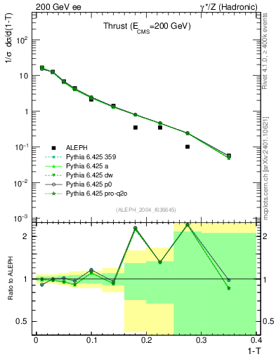 Plot of T in 200 GeV ee collisions