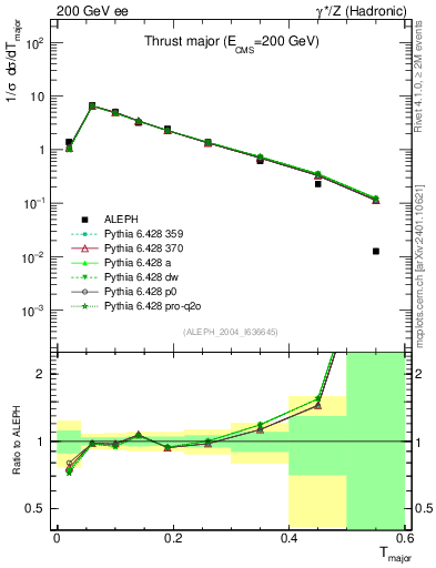 Plot of Tmajor in 200 GeV ee collisions