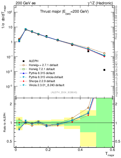 Plot of Tmajor in 200 GeV ee collisions