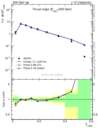 Plot of Tmajor in 200 GeV ee collisions