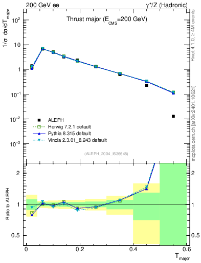 Plot of Tmajor in 200 GeV ee collisions