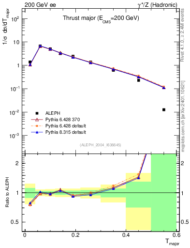Plot of Tmajor in 200 GeV ee collisions