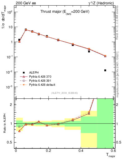 Plot of Tmajor in 200 GeV ee collisions