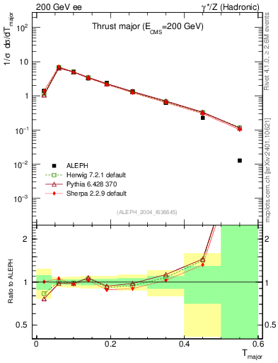 Plot of Tmajor in 200 GeV ee collisions