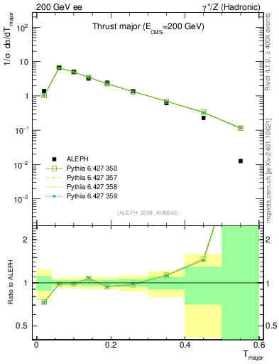 Plot of Tmajor in 200 GeV ee collisions