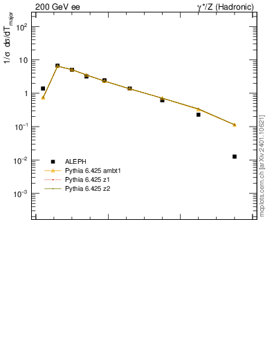 Plot of Tmajor in 200 GeV ee collisions