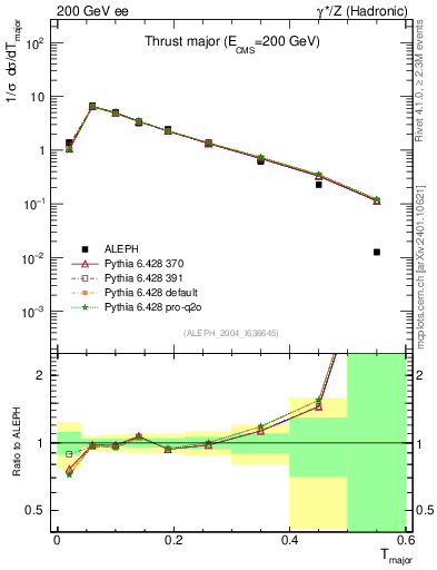 Plot of Tmajor in 200 GeV ee collisions
