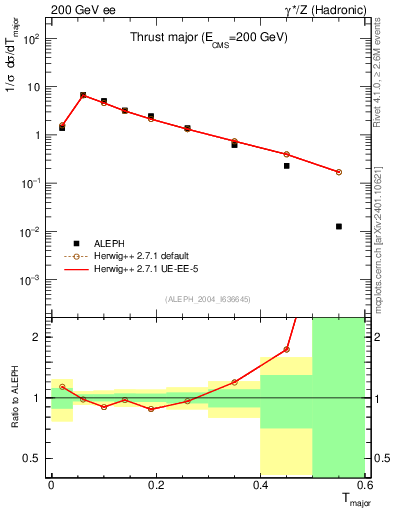 Plot of Tmajor in 200 GeV ee collisions