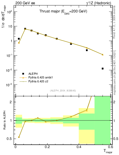 Plot of Tmajor in 200 GeV ee collisions