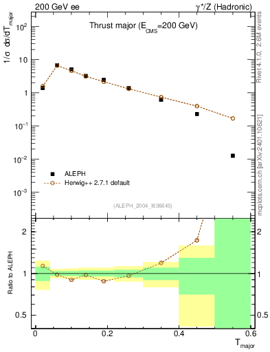 Plot of Tmajor in 200 GeV ee collisions