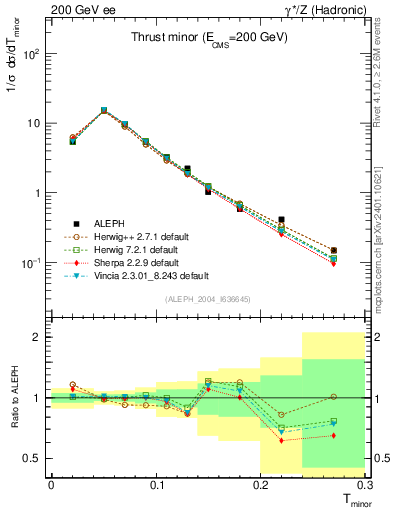 Plot of Tminor in 200 GeV ee collisions