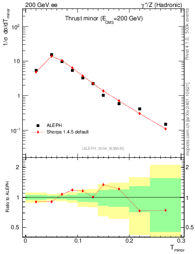 Plot of Tminor in 200 GeV ee collisions