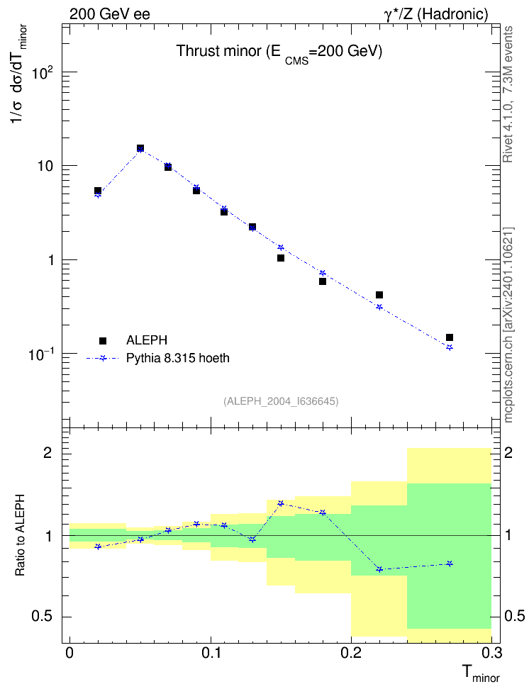 Plot of Tminor in 200 GeV ee collisions