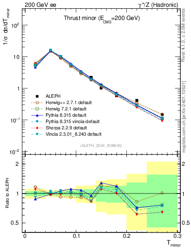 Plot of Tminor in 200 GeV ee collisions