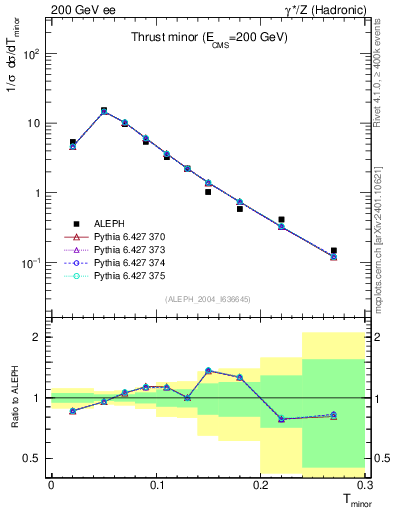 Plot of Tminor in 200 GeV ee collisions