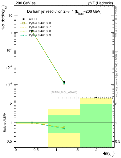 Plot of Y2 in 200 GeV ee collisions
