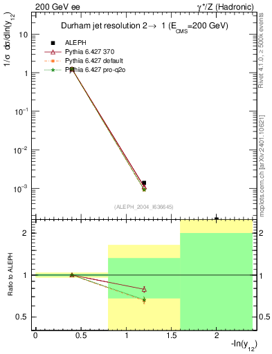 Plot of Y2 in 200 GeV ee collisions