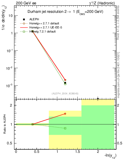 Plot of Y2 in 200 GeV ee collisions