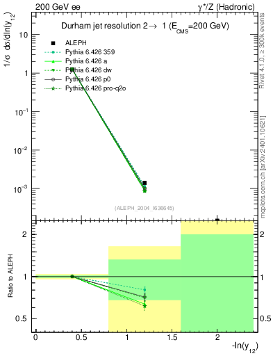 Plot of Y2 in 200 GeV ee collisions