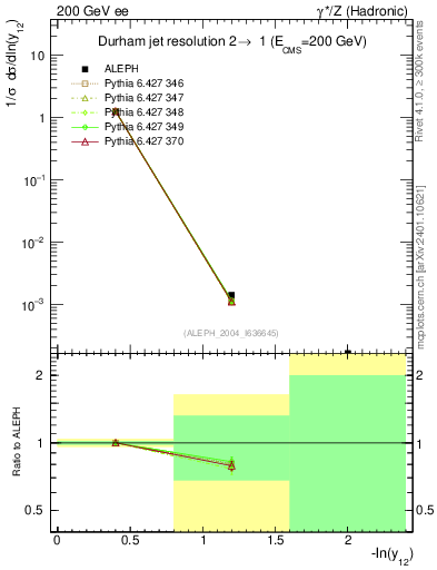 Plot of Y2 in 200 GeV ee collisions