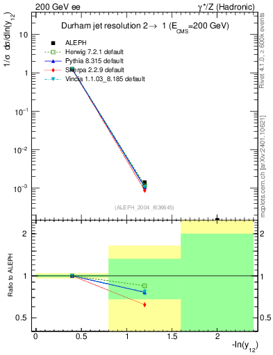 Plot of Y2 in 200 GeV ee collisions