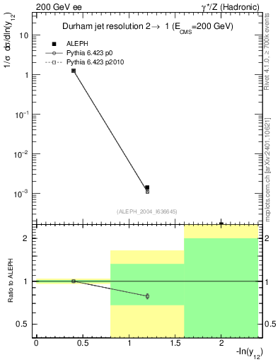 Plot of Y2 in 200 GeV ee collisions