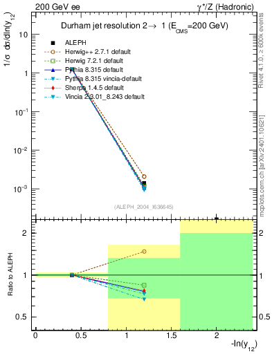 Plot of Y2 in 200 GeV ee collisions
