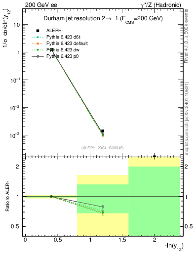 Plot of Y2 in 200 GeV ee collisions