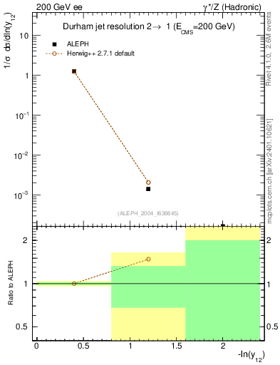 Plot of Y2 in 200 GeV ee collisions