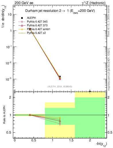 Plot of Y2 in 200 GeV ee collisions