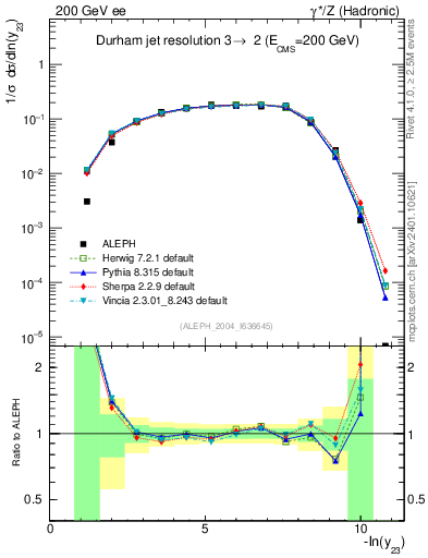Plot of Y3 in 200 GeV ee collisions