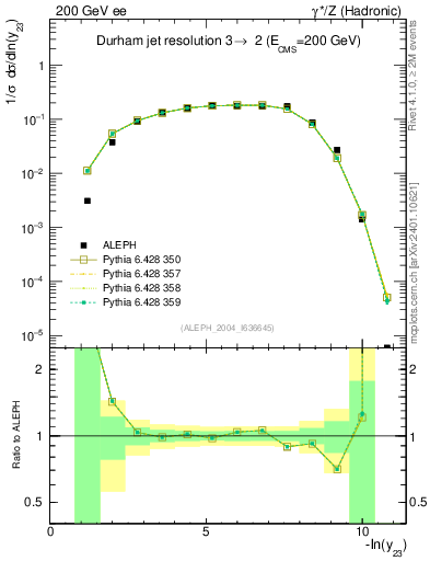 Plot of Y3 in 200 GeV ee collisions