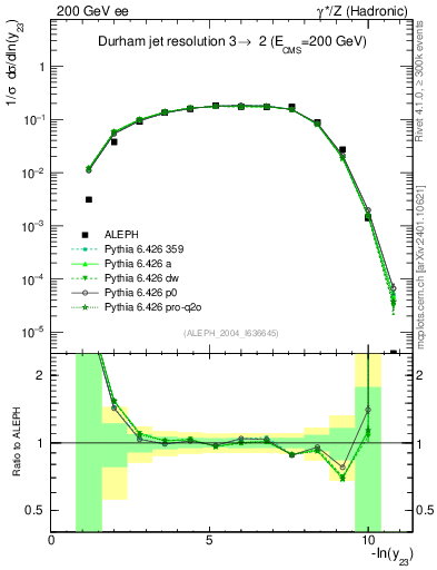 Plot of Y3 in 200 GeV ee collisions