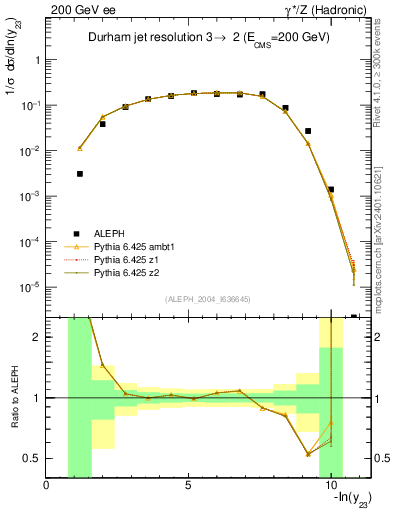 Plot of Y3 in 200 GeV ee collisions