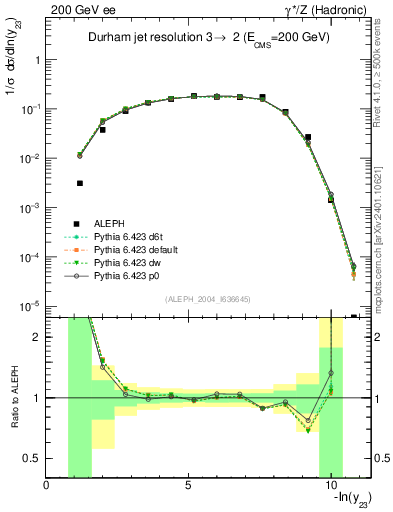 Plot of Y3 in 200 GeV ee collisions