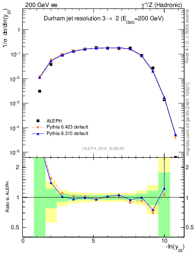 Plot of Y3 in 200 GeV ee collisions