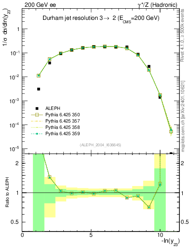 Plot of Y3 in 200 GeV ee collisions
