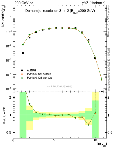 Plot of Y3 in 200 GeV ee collisions