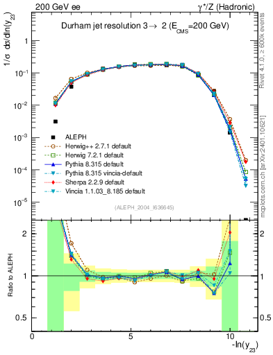 Plot of Y3 in 200 GeV ee collisions