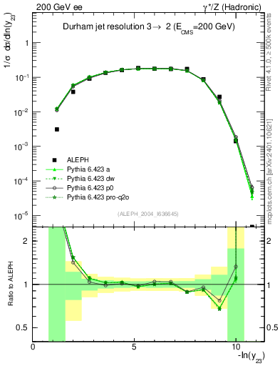 Plot of Y3 in 200 GeV ee collisions