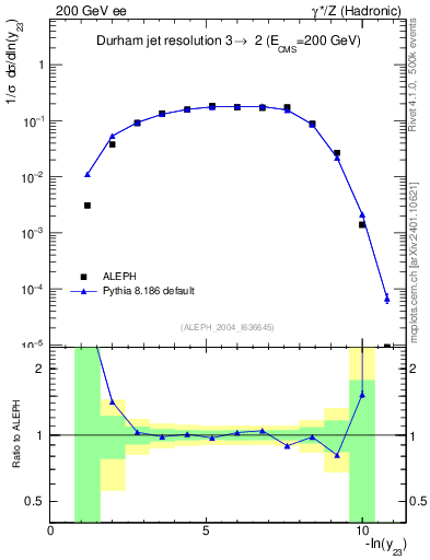 Plot of Y3 in 200 GeV ee collisions